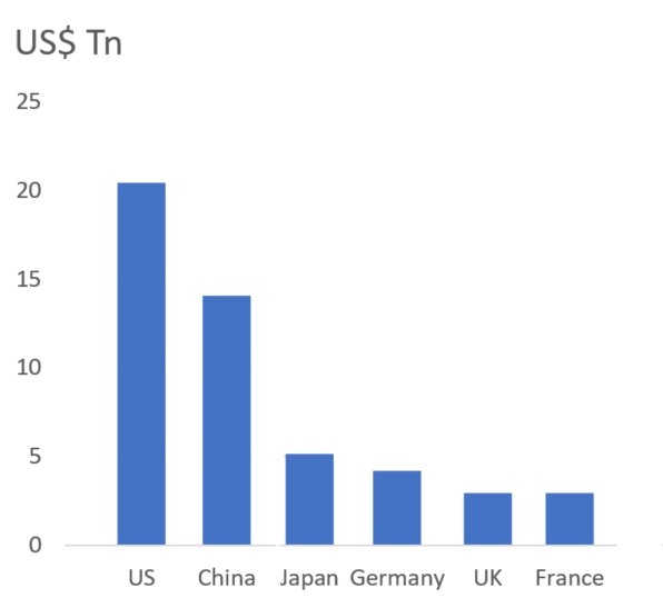 西欧諸国も上位に入る世界名目GDPランキング（2018）の棒グラフ